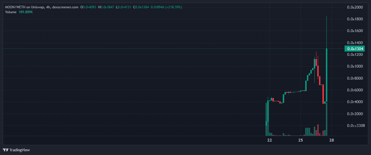 BrotherMKT's tweet photo. Dont fade Moon inu... 4x already since update.... this team is alpha as F!
https://t.co/vXQ7EjLi7X https://t.co/hWmOvaDs8V