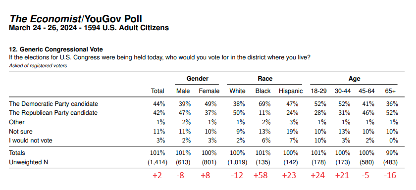 🚨New Economist/YouGov poll has Congressional ballot +2 Dem, and if you wondering what 'normal' and 'representative' sample crosstabs look like, take a peek. You know all those unbelievable crosstabs showing 18-29, Women and Latinos are now Republican. THOSE ARE WRONG.