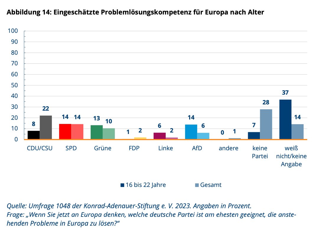 Die pro-europäischen Kräfte haben ein Problem: Neue Daten der @KASonline zeigen, dass Menschen, die im Erstwähler-Alter dieser Europawahl sind (16-22 Jahre) die #AfD als kompetenteste Partei in der Europapolitik ansehen (gleichauf mit SPD und kurz vor den Grünen).