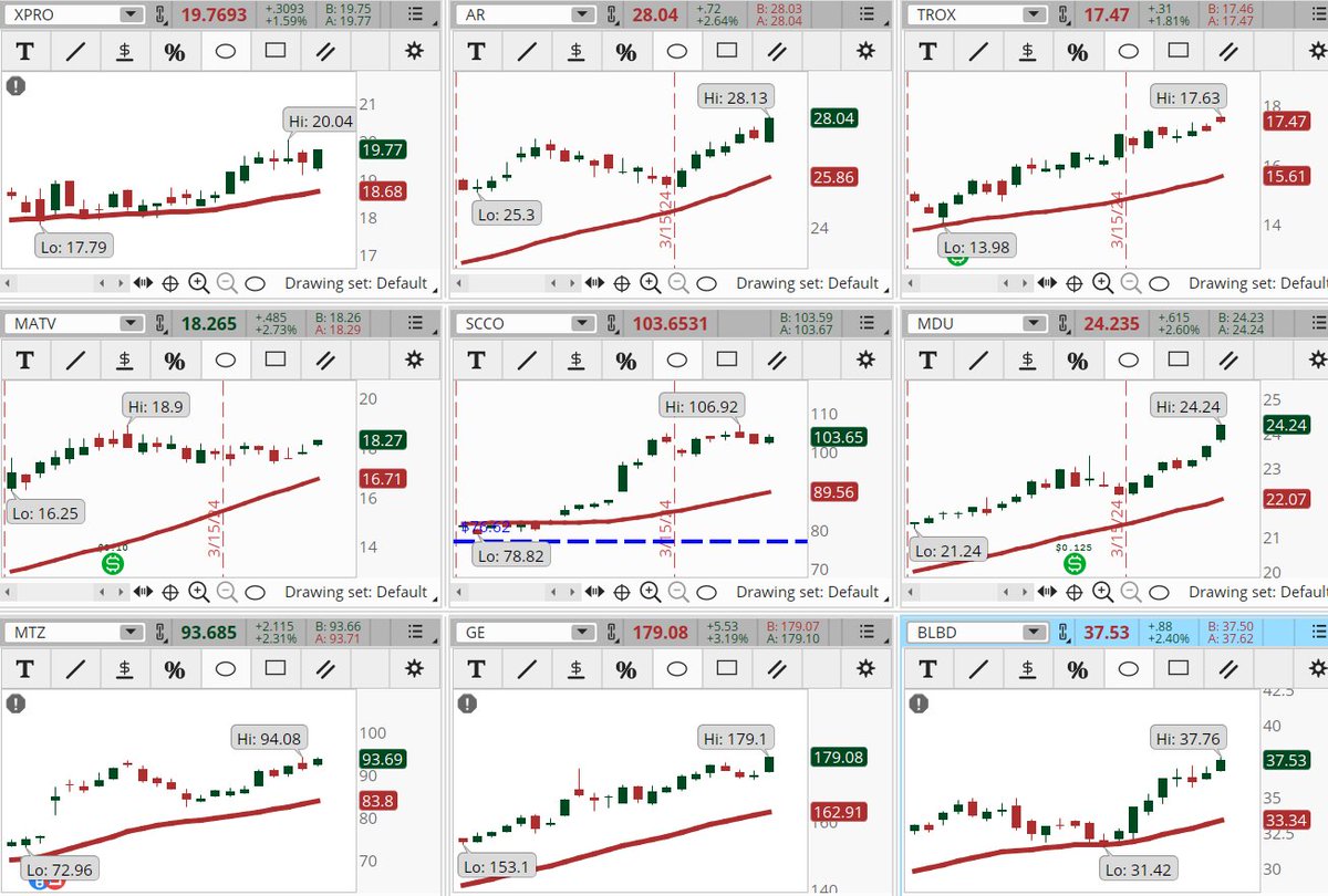 ConnieHillCS's tweet photo. Several Energy, Material and Industrial sectors stocks are popping up in the Early Morning Movers scan. Some examples, not recommendations are: #XPRO, #AR, #TROX, #MATV, #SCCO, #MDU, #MTZ, #GE, #BLBD. Let's see if they can keep their gains today. https://t.co/SXYmvRb9bJ