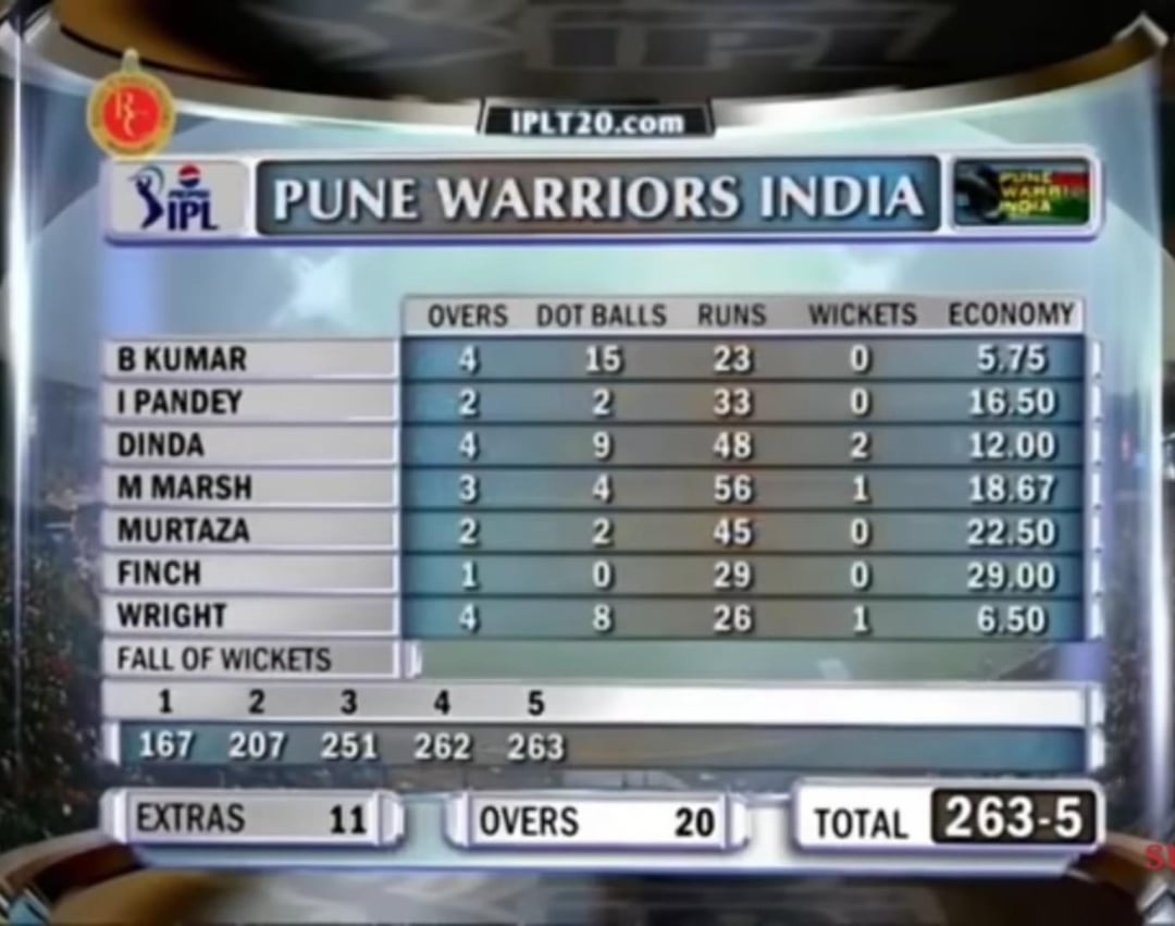 Even Bumrah in his peak couldn't recreate what Young Bhuvi did that day 🥶