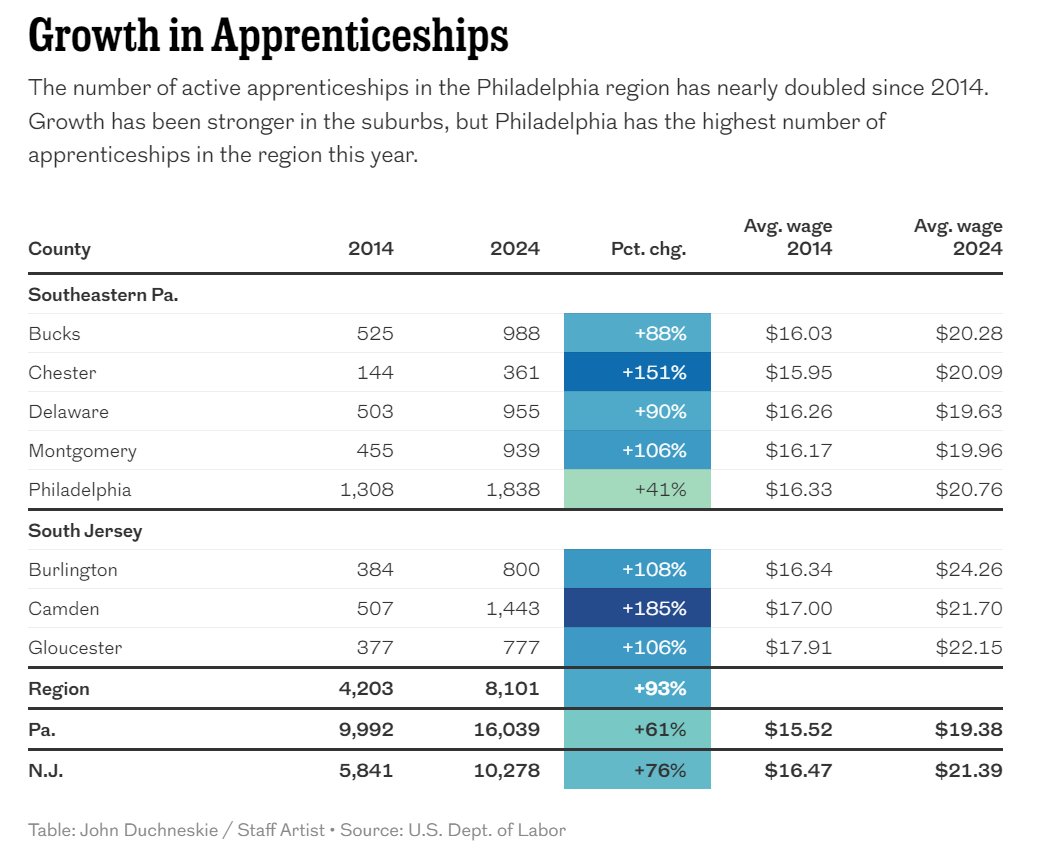 Learn-and-earn opportunities are on the rise in the Philadelphia region. Look at the number of apprenticeships this year compared to 2014. A lot of industries aside from construction are exploring this method of recruiting. chart by @jduchneskie inquirer.com/jobs/labor/app…