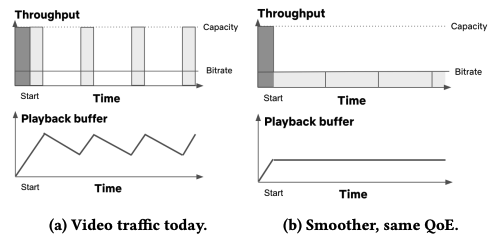 ICYMI: cool Netflix/Stanford research into a less bursty streaming algo - at same video quality! Given that Netflix is a huge portion of global peak hour volume, this change could be a big deal for the internet as a whole. sammy.brucespang.com #Netflix #VideoStreaming