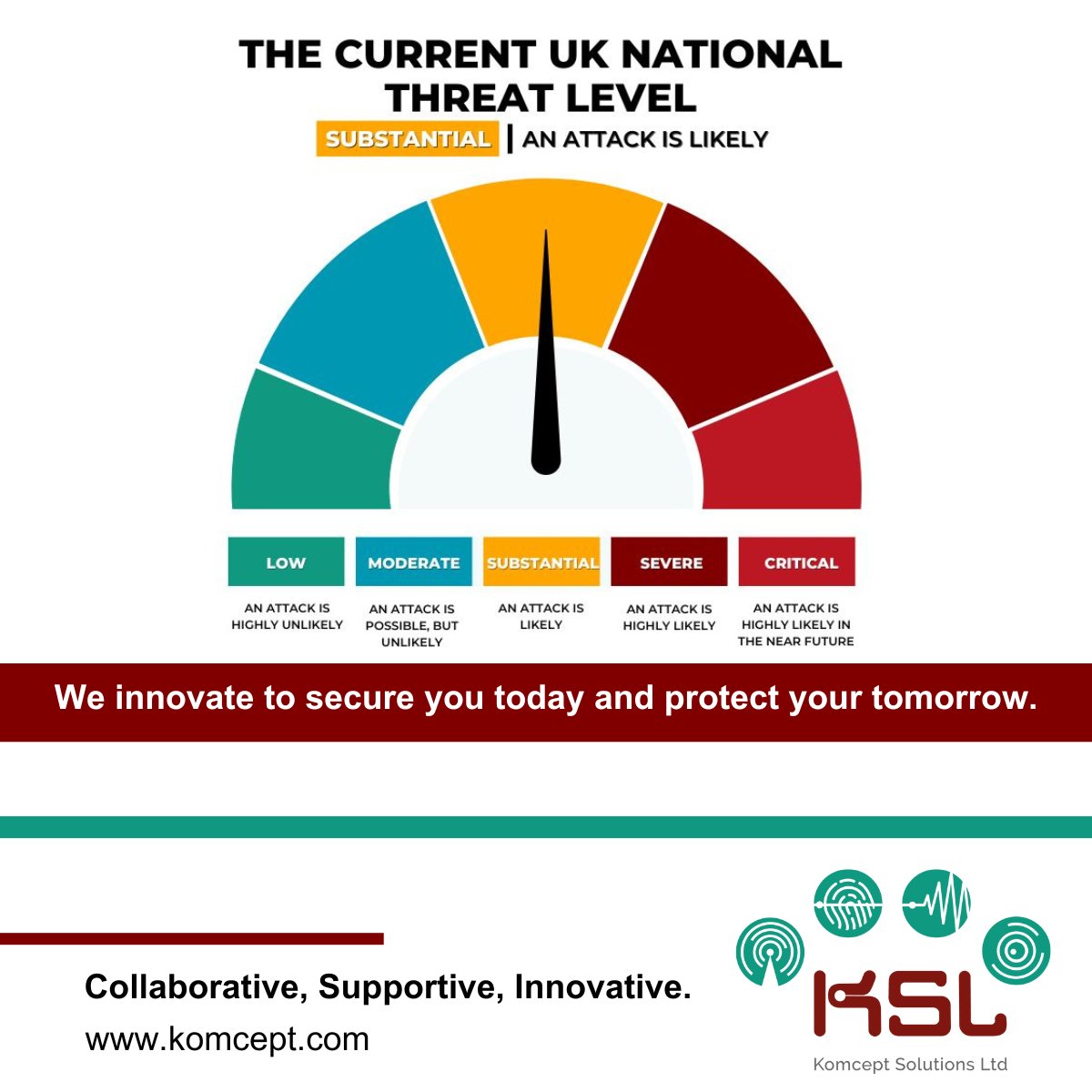 komcept's tweet photo. At Komcept we monitor the the 5 National Terrorism #ThreatLevels, currently in the UK the #SecurityService / #MI5 have the threat to the UK as SUBSTANTIAL – an attack is likely. 
KSL provides cutting-edge security &amp; intelligence solutions. 
Learn more: https://t.co/On0DdpqKq1 https://t.co/ywBIScVPxc