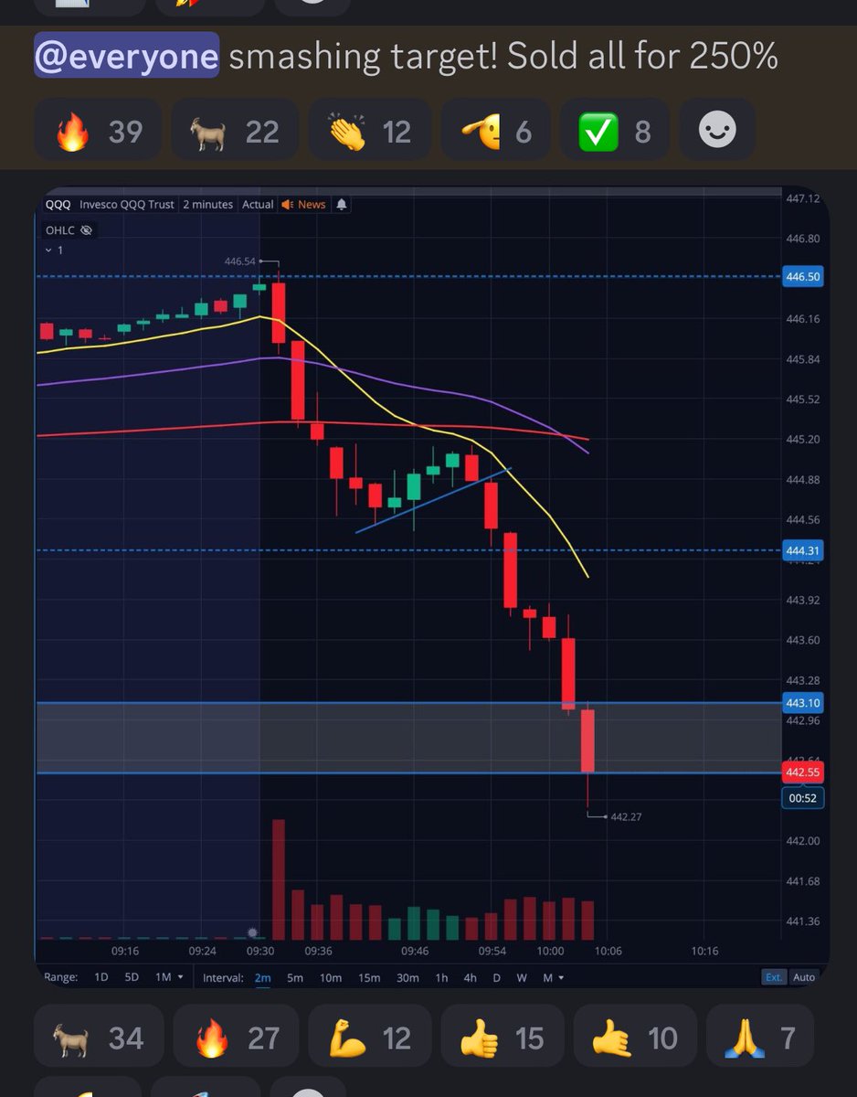 Team2Trading's tweet photo. Yesterday we waited patiently and nailed $QQQ puts for over +400% 💰

Today we just woke up and nailed $QQQ puts again for another +250% 💰

Absolutely insane ending to the month! Let’s go gang 💪

https://t.co/F5I0NsFosl https://t.co/1VqNUalxvp
