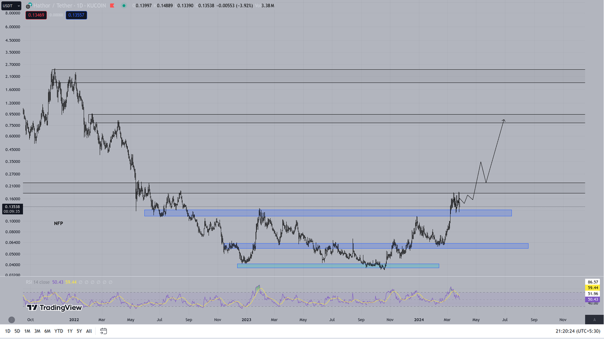 cryptonoobs21's tweet photo. $HTR Holding Well on the support before the next leg up! Noobies https://t.co/Doib6rn6cb