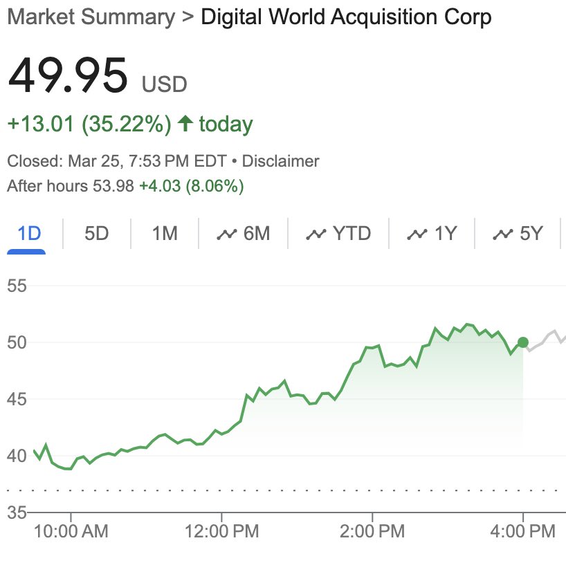 trump_support's tweet photo. 🚨BREAKING: Donald Trump's net worth explodes to $6.5 billion, making him one of the world's top 500 richest people

The significant surge in Trump's net worth is thanks to Trump's media merger with Digital World Acquisition Corp. Following the successful completion of the 29-month merger process, DWAC shares saw a 35% increase today.

Trump has a 58% stake in the company that will soon be trading under the "DJT" ticker beginning Tuesday.
