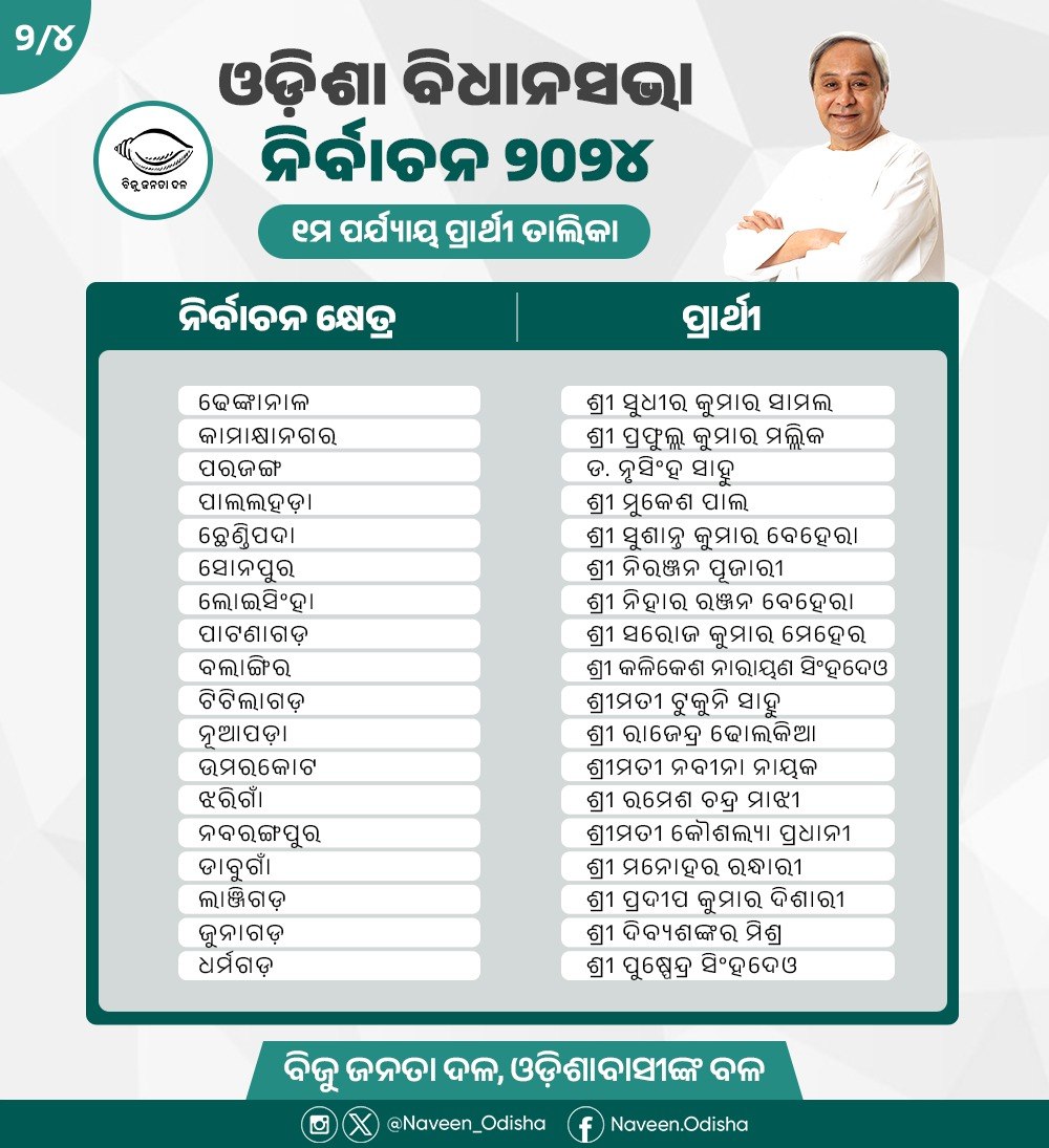 Naveen_Odisha's tweet photo. ସାଧାରଣ ନିର୍ବାଚନ ୨୦୨୪ ପାଇଁ ଘୋଷିତ @bjd_odisha ର ବିଧାନସଭା ପ୍ରାର୍ଥୀମାନଙ୍କୁ ମୋର ଶୁଭେଚ୍ଛା ଜଣାଉଛି। ସାଢେ ଚାରି କୋଟି ଓଡ଼ିଆଙ୍କ ଆଶା ଓ ଆକାଂକ୍ଷା ପୂରଣ ପାଇଁ ବିଜୁ ଜନତା ଦଳ ଦୃଢ ସଙ୍କଳ୍ପବଦ୍ଧ। ଲୋକମାନଙ୍କ ଅତୁଟ ବିଶ୍ବାସକୁ ବଜାୟ ରଖି ଆସନ୍ତୁ ଗଢିବା ଏକ ‘ନୂଆ ଓଡ଼ିଶା’। #BJDWithOdisha https://t.co/xPp9L186sr