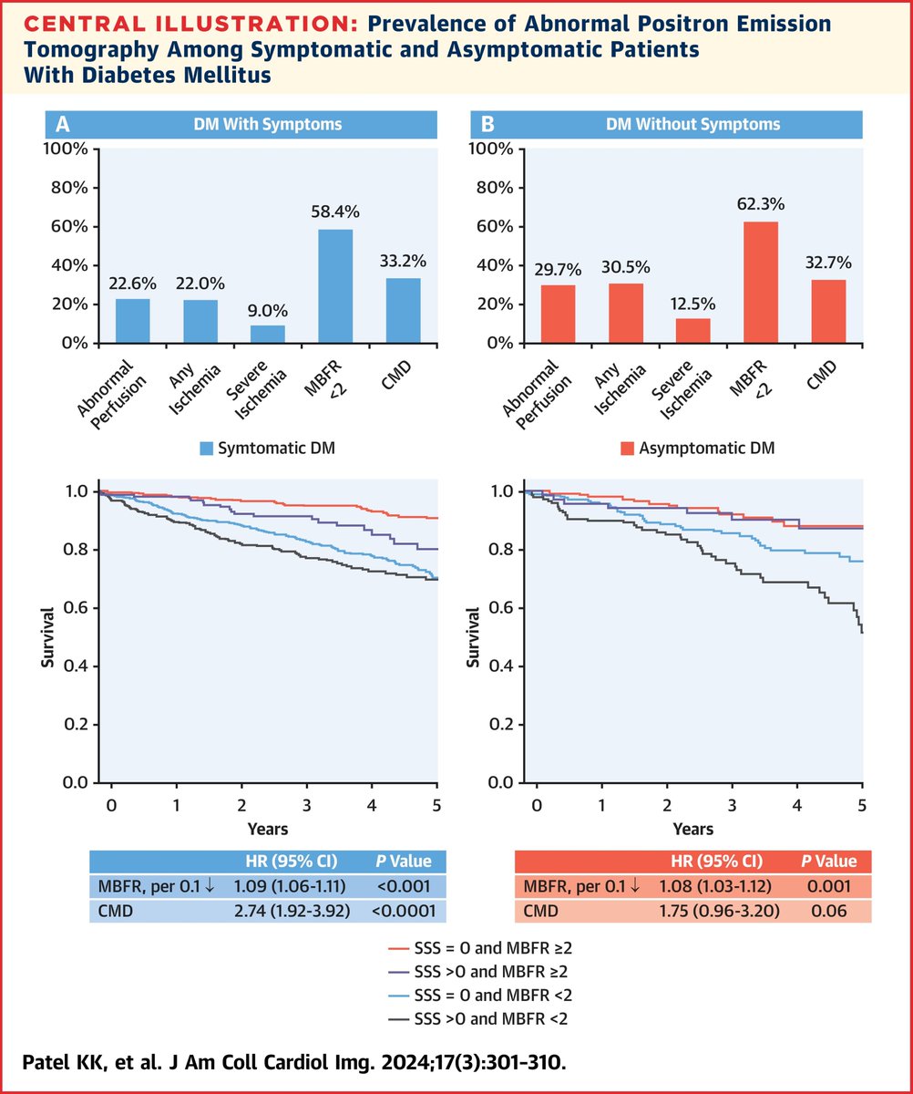 Moving the needle for asymptomatic diabetic patients through #cvPET #cvNuc imaging? In this study of over 2,700 consecutive patients w/ Rb-82 PET, impairment in myocardial blood flow reserve was common and associated w/ greater mortality risk. bit.ly/49ggTNz #JACCIMG