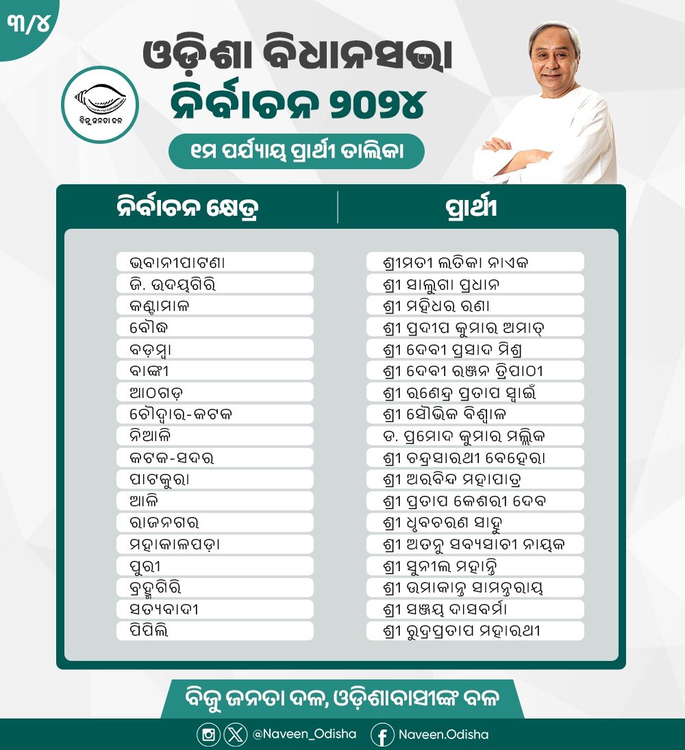 Naveen_Odisha's tweet photo. ସାଧାରଣ ନିର୍ବାଚନ ୨୦୨୪ ପାଇଁ ଘୋଷିତ @bjd_odisha ର ବିଧାନସଭା ପ୍ରାର୍ଥୀମାନଙ୍କୁ ମୋର ଶୁଭେଚ୍ଛା ଜଣାଉଛି। ସାଢେ ଚାରି କୋଟି ଓଡ଼ିଆଙ୍କ ଆଶା ଓ ଆକାଂକ୍ଷା ପୂରଣ ପାଇଁ ବିଜୁ ଜନତା ଦଳ ଦୃଢ ସଙ୍କଳ୍ପବଦ୍ଧ। ଲୋକମାନଙ୍କ ଅତୁଟ ବିଶ୍ବାସକୁ ବଜାୟ ରଖି ଆସନ୍ତୁ ଗଢିବା ଏକ ‘ନୂଆ ଓଡ଼ିଶା’। #BJDWithOdisha https://t.co/xPp9L186sr