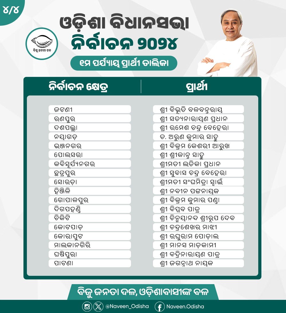 Naveen_Odisha's tweet photo. ସାଧାରଣ ନିର୍ବାଚନ ୨୦୨୪ ପାଇଁ ଘୋଷିତ @bjd_odisha ର ବିଧାନସଭା ପ୍ରାର୍ଥୀମାନଙ୍କୁ ମୋର ଶୁଭେଚ୍ଛା ଜଣାଉଛି। ସାଢେ ଚାରି କୋଟି ଓଡ଼ିଆଙ୍କ ଆଶା ଓ ଆକାଂକ୍ଷା ପୂରଣ ପାଇଁ ବିଜୁ ଜନତା ଦଳ ଦୃଢ ସଙ୍କଳ୍ପବଦ୍ଧ। ଲୋକମାନଙ୍କ ଅତୁଟ ବିଶ୍ବାସକୁ ବଜାୟ ରଖି ଆସନ୍ତୁ ଗଢିବା ଏକ ‘ନୂଆ ଓଡ଼ିଶା’। #BJDWithOdisha https://t.co/xPp9L186sr