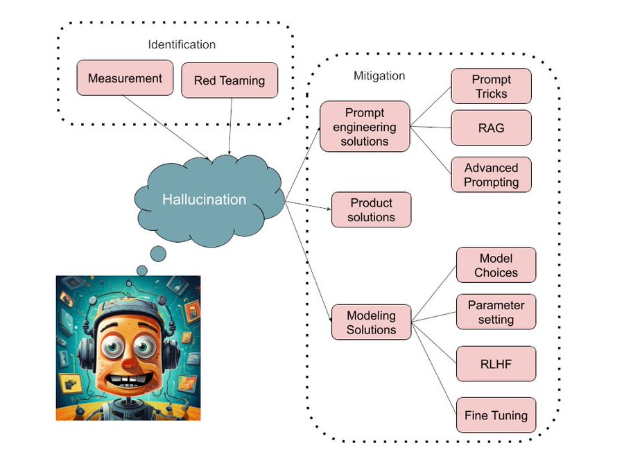 How can you prevent hallucinations and create more Robust LLM systems?

As more and more LLM apps are put into production, the biggest problem to overcome is preventing hallucinations.

Here are a couple ways to prevent hallucinations. We personally apply a variety of these