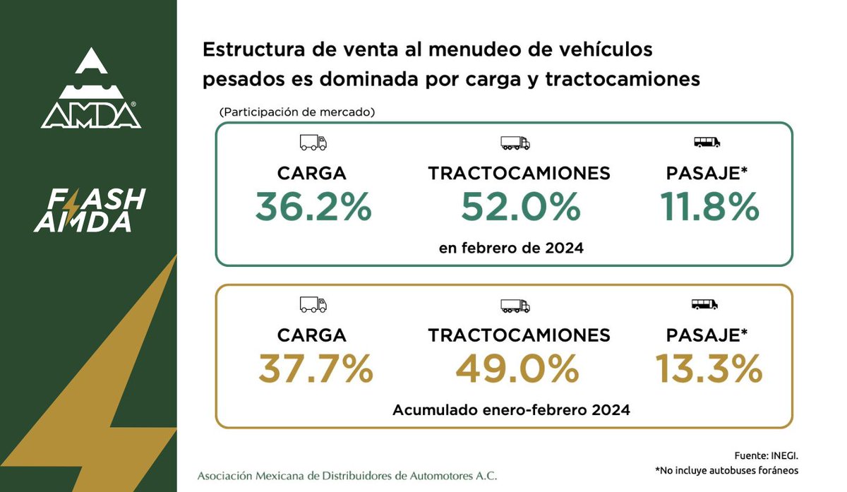 AMDAMX's tweet photo. #DatosAMDA

La participación de mercado se divide en tres segmentos siendo los tractocamiones el que mejor participación de mercado tuvo durante Febrero de 2024. https://t.co/ZZe03S3VF1