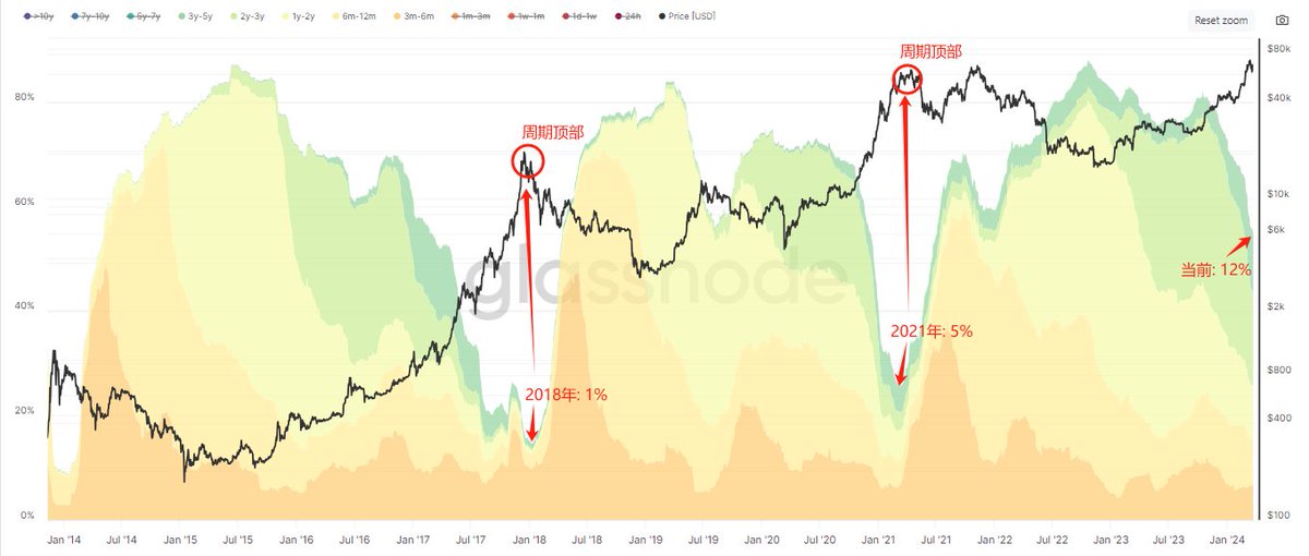 从链上币龄过度看牛熊周期转换 —— BTC持有者已实现市值波形图

BTC持有者已实现市值波形图是一个在研究BTC大周期运行上极具参考价值的链上数据。它通过将链上不同持有时间的BTC（即BTC的币龄）按群体区分，通过各个不同群体的已实现市值占比的变化来观察牛熊周期转换。