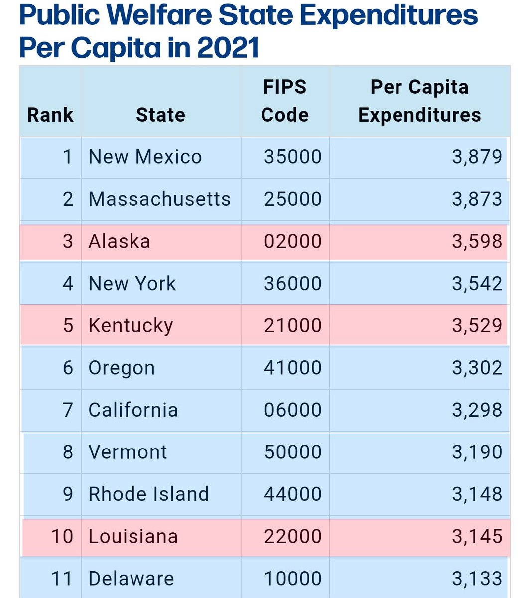 RealNedFowler's tweet photo. Tired of hearing Democrats say "Red States are the 'poorest States,' most dependent on welfare, we spend more money on Red States than Blue!"

It's a loada bull!

Hear are the hard, ACTUAL per capita numbers, not based on a skewed "per 100,000" scale.

Blue on Top! Red at Bottom! https://t.co/QPe18sOwVl