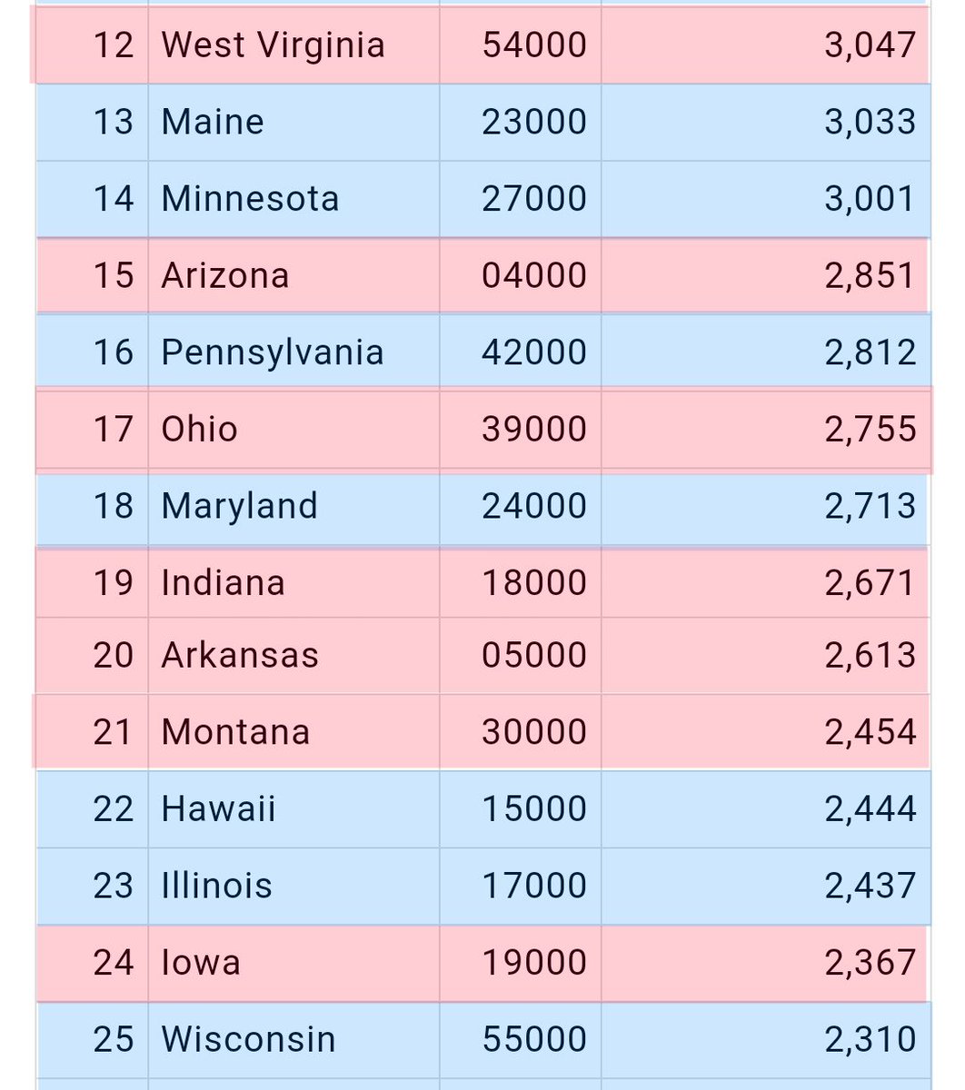 RealNedFowler's tweet photo. Tired of hearing Democrats say "Red States are the 'poorest States,' most dependent on welfare, we spend more money on Red States than Blue!"

It's a loada bull!

Hear are the hard, ACTUAL per capita numbers, not based on a skewed "per 100,000" scale.

Blue on Top! Red at Bottom! https://t.co/QPe18sOwVl