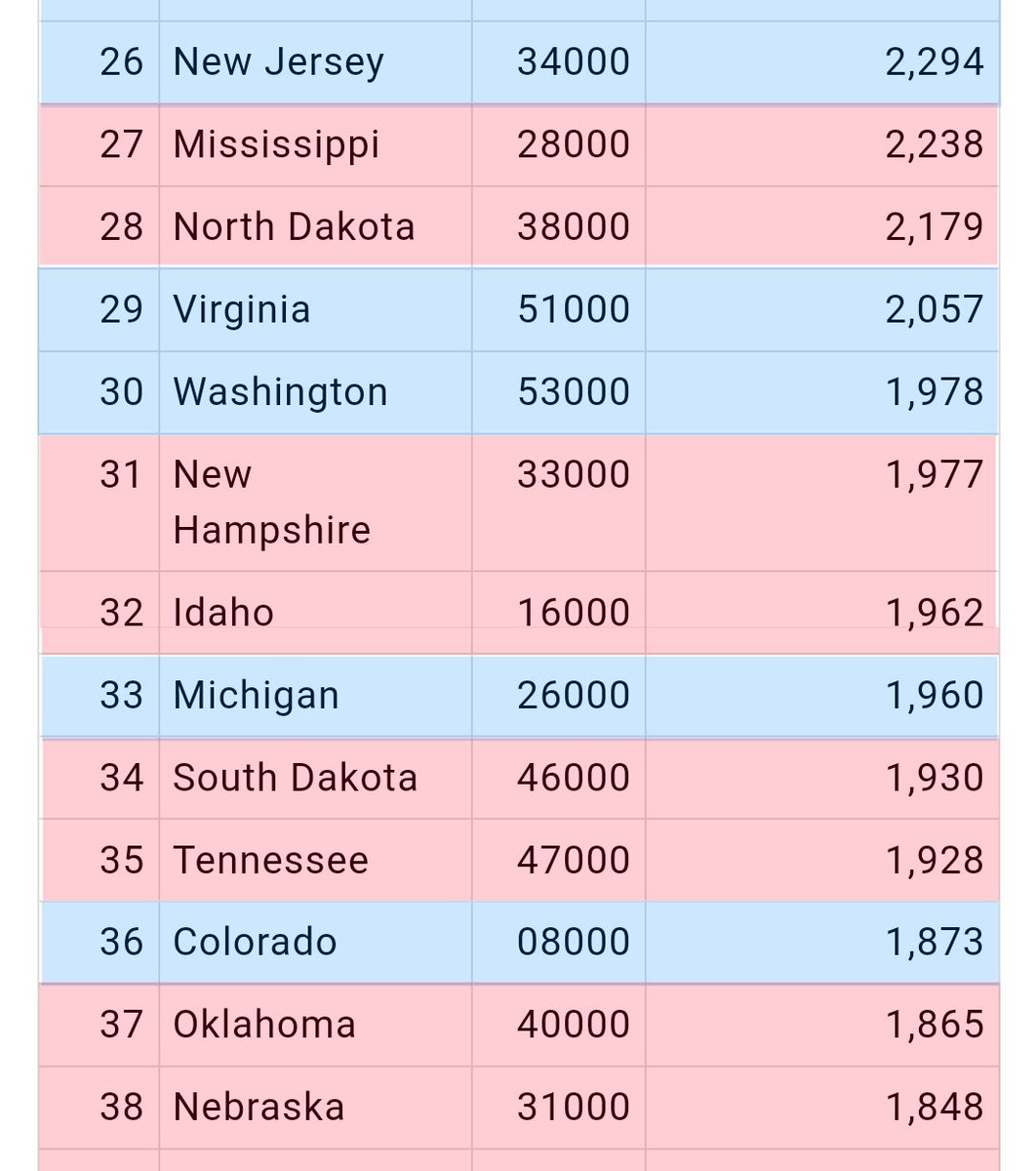 RealNedFowler's tweet photo. Tired of hearing Democrats say "Red States are the 'poorest States,' most dependent on welfare, we spend more money on Red States than Blue!"

It's a loada bull!

Hear are the hard, ACTUAL per capita numbers, not based on a skewed "per 100,000" scale.

Blue on Top! Red at Bottom! https://t.co/QPe18sOwVl