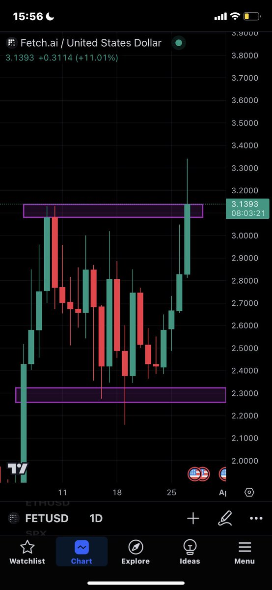 CurrentSea247's tweet photo. Who bought $FET dip? 

#FET #BTC #Crypto https://t.co/tLTYo1b5cP