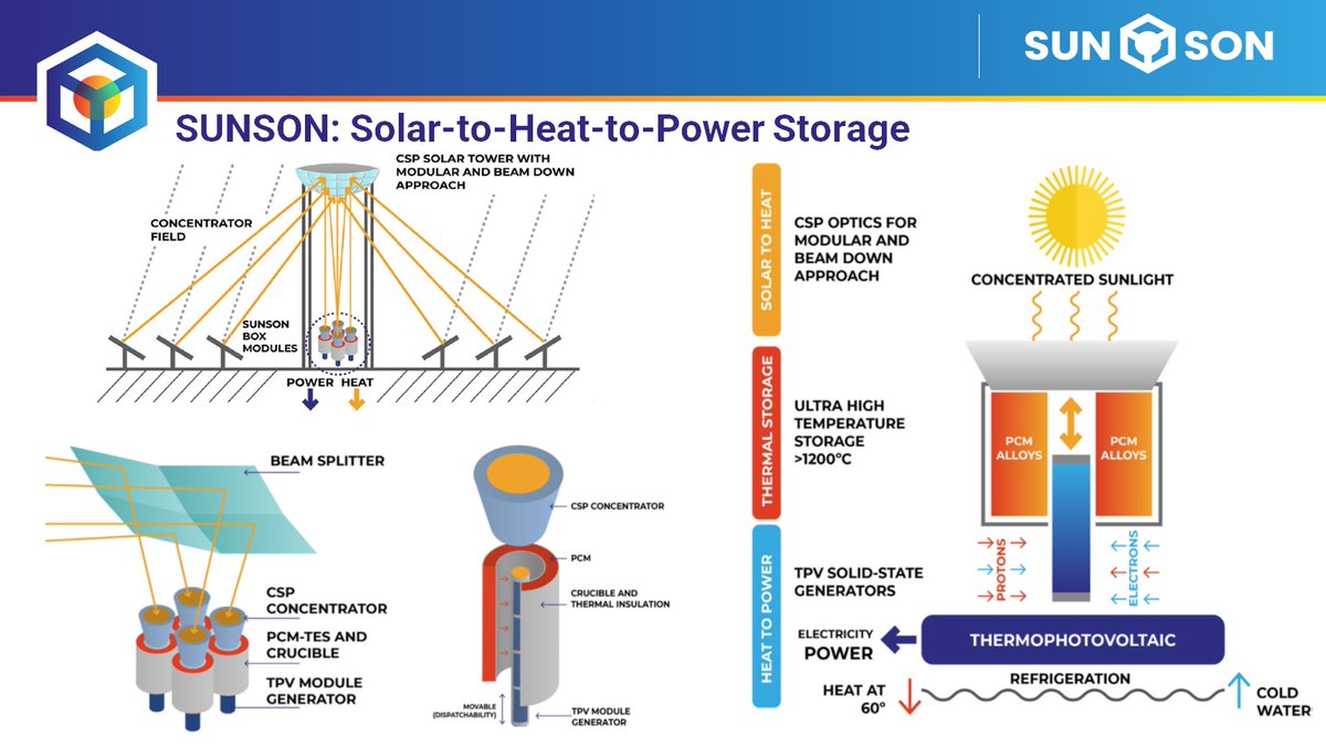 SunsonProject's tweet photo. 🌍☀️ On International Climate Day, let's unite for sustainable solutions! Project @SunsonProject  leads the charge with innovative solar technology. #SUNSON #ClimateAction
Don´t miss 👉https://t.co/KQLxtXzBfl https://t.co/epFxfFsmKy