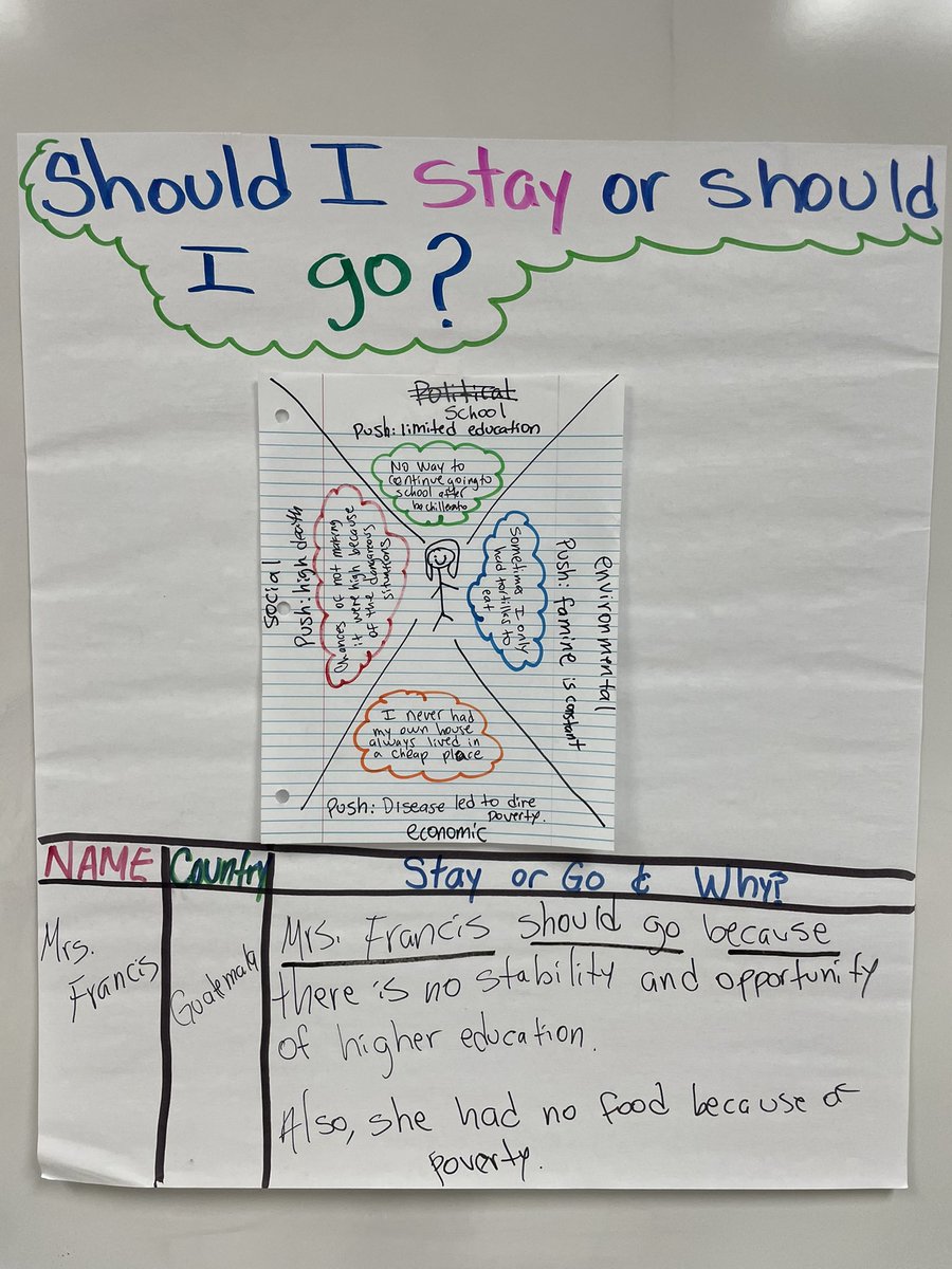 Should I STAY or should I GO? 🧳🗺️✈️
Walk-around reading &amp; analyzing characters’ circumstances &amp; conditions in their home country AND deciding if they should GO or STAY 🙌🏽

We continued practicing the vocabulary we’ve learned (Push/Pull factors) extending it to phases &amp; sentences