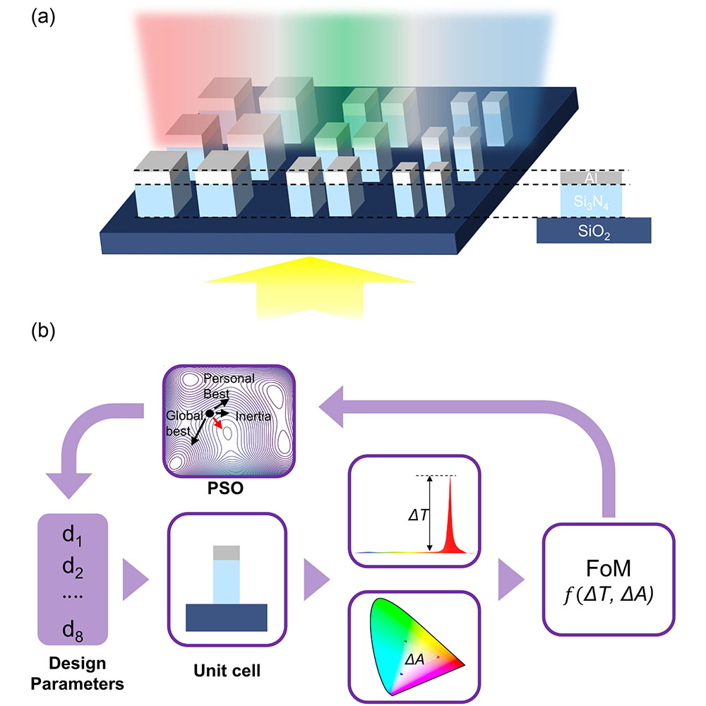 OpticaPubsGroup's tweet image. View Spotlight Analysis of the #OPG_JOSA_B paper Inverse-designed metasurfaces for highly saturated transmissive colors ow.ly/TNE450R1vOj Spotlight Summary by Filiz Yesilkoy #Metamaterials #StructuralColor