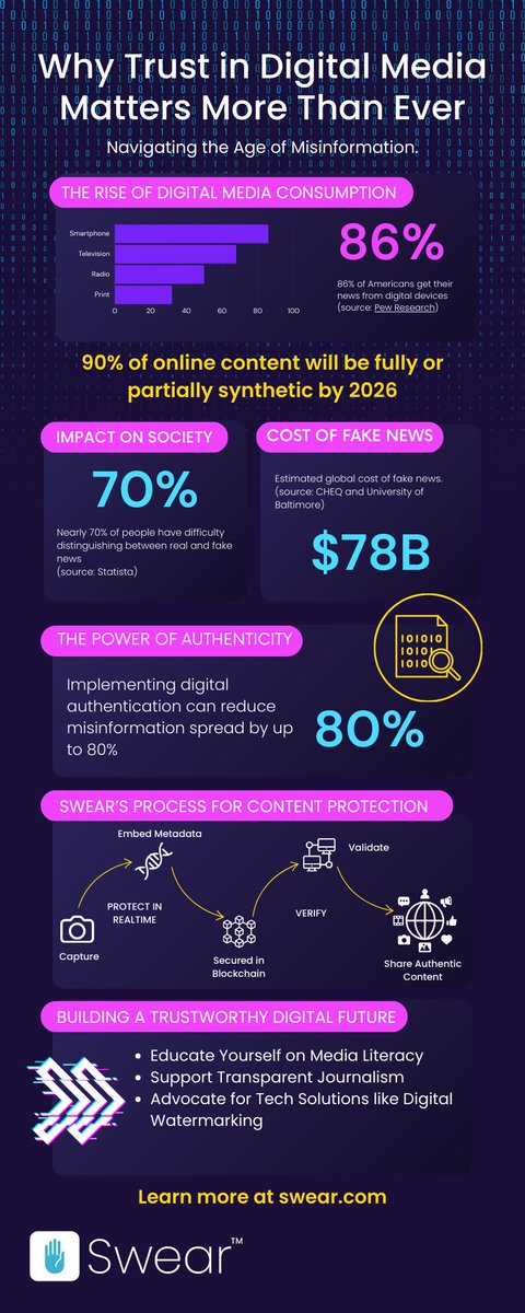 Digital trust is at the core of everything we do at Swear. Our latest infographic explores why it's more vital than ever. Dive into the data that drives our mission for a transparent digital future. #DigitalAuthenticity #MediaIntegrity #Innovation