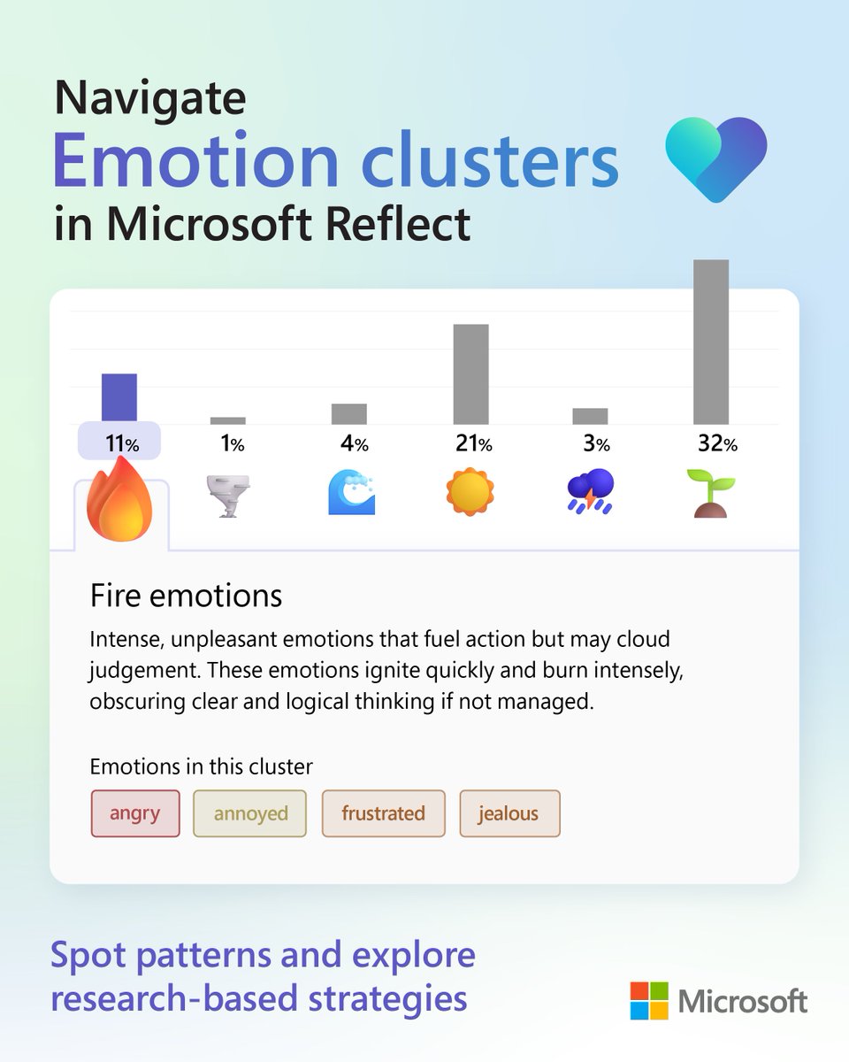 Emotions can feel like a whirlwind. 🌀 New Emotion clusters in Microsoft Reflect help educators classify and understand trends in order to take action. From fog to sunshine, strengthen #SEL in your classroom because all emotions matter. msft.it/6012ctaWk #MicrosoftEDU