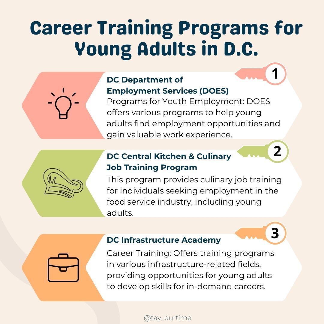 TAY_OurTIME's tweet photo. Young adults in Washington, DC, can access various career training programs, which can help put them on the path to financial success. Here are some resources and programs they can explore. 

@DOESDC @DCCK https://t.co/gMbqO4iTIc