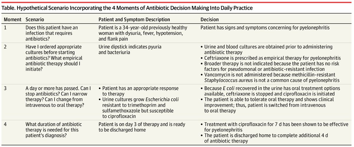 Want to combat antibiotic resistance and protect patients? Be a steward of antibiotic use in acute care settings! The 4 moments framework is your guide to rethinking prescribing and protecting patients. 🦠💊 #AntibioticStewardship #StopSuperbugs

bit.ly/3ITb6ma