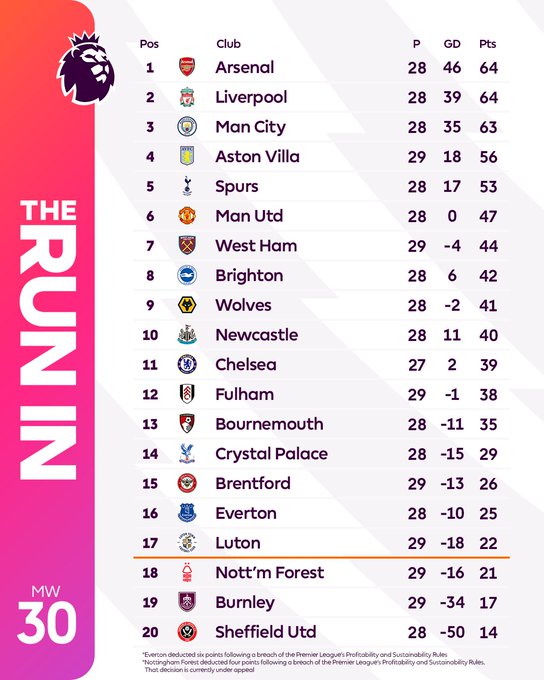 Arsenal lead the Premier League table, ahead of Liverpool on goal difference.