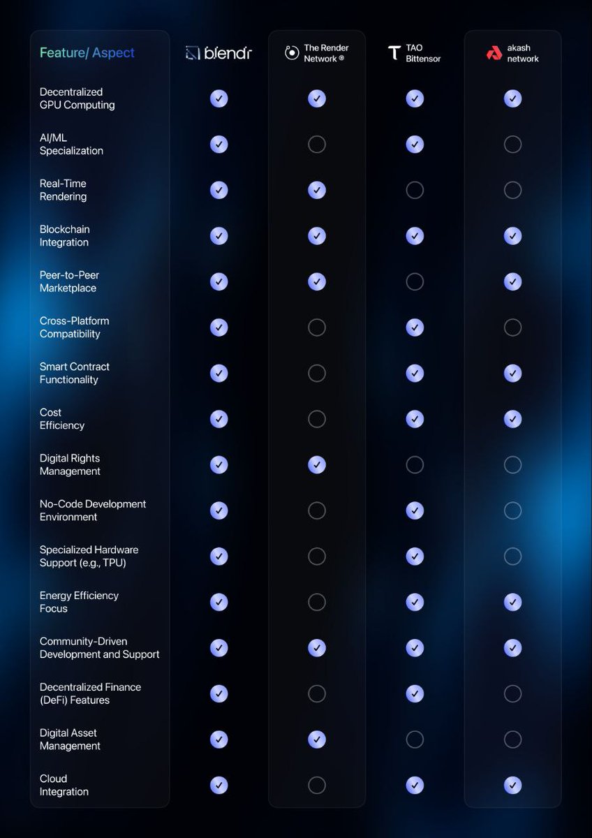 Curious about how Blendr stacks up against other GPU computing platforms? 🤔

We've laid it all out for you to see just how we're pushing the boundaries in decentralized computing. 

Check out these insights and comparisons to understand why Blendr is the preferred choice for