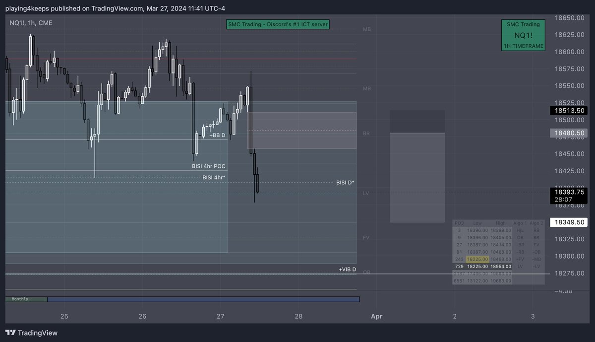smctradingteam's tweet photo. Solid ICT UNICORN trade???
---  
Our FREE Discord: https://t.co/TwvsIP7UaF
---           
#innercircletrader #ICTconcepts #ICT #SMC #Nasdaq #NQ #ES #QQQ #SPY $ES $NQ $SPY #trading #daytrading $NQ #Options #CryptoNews #StocksToWatch https://t.co/4YsNY48yj4