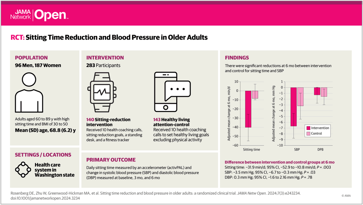 RCT: Reducing sitting time could be a practical strategy for promoting lowering blood pressure in older populations. ja.ma/3TyFw23