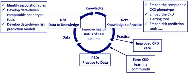 JUST PUBLISHED: Transforming Health Care Through a Learning Health System Approach in the Digital Era: Chronic Kidney Disease Management in China Click here to read the latest free, Open-Access article from Health Data Science, a Science Partner Journal: spj.science.org/doi/10.34133/h…