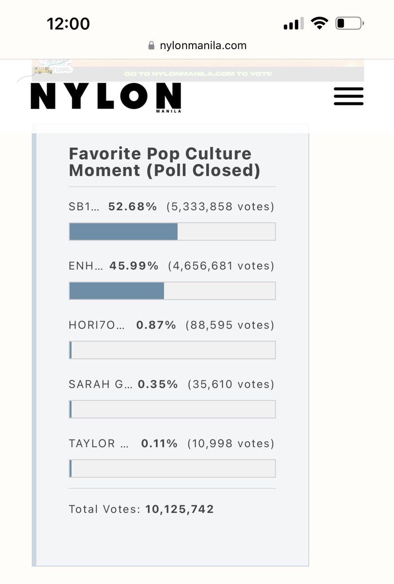 Thank you so much for the time & effort, A’TIN! Truly, we can move mountains when we’re united & focused in achieving our goals. Cheers to more voting tasks. We ended with 677,177 gap! Congrats to us & Lunés! @andTEAMluneGBL PAG TINOPAK TALAGANG MAG-IINGAY @SB19Official #SB19