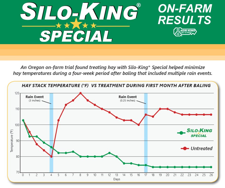 AgriKingInc's tweet photo. An Oregon on-farm trial found treating hay with Silo-King® Special helped minimize hay temperatures during a four-week period after baling that included multiple rain events.
#Hay #SiloKing #Organic #KeyToProfit https://t.co/v6YsdXBJXG