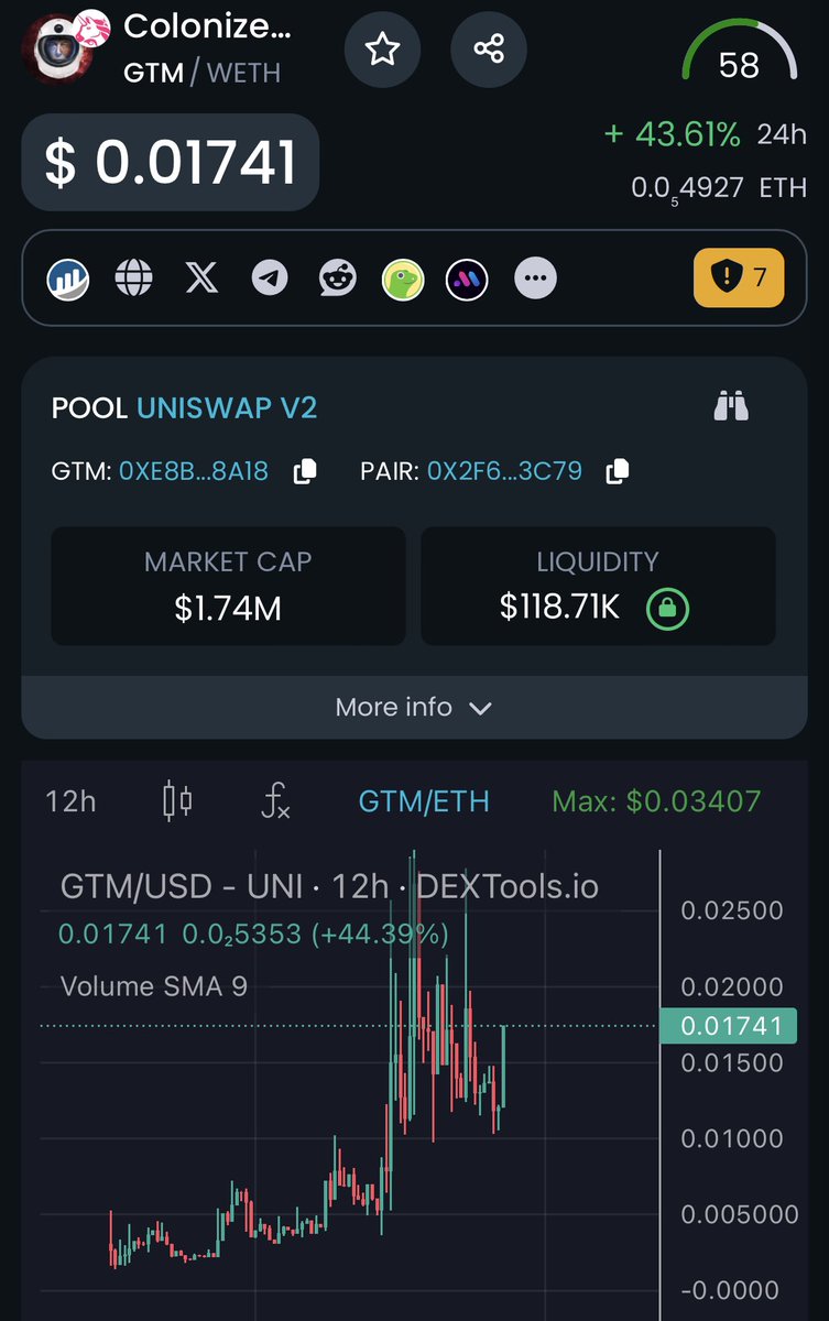 After a solid 3/4 days testing the 1 million MC resistance- the chart is now primed for the next leg up🚀 $GTM x.com/0x1cv15hxad/st… FOMO INCOMING 🌝🌝 @ColonizeMars_