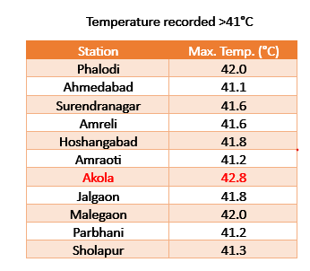 Maximum temperature Dated 27-03-2024