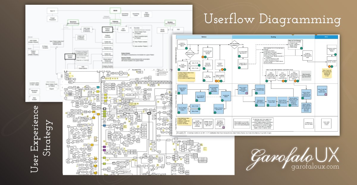 Userflow Diagramming. User Experience Strategy. garofaloux.com #ux #userexperience #uxdesign #enterpriseUX #UXaaS #uxstrategy #uxconsulting #leanux #agileux #designthinking #uxsandiego #userexperiencedesign