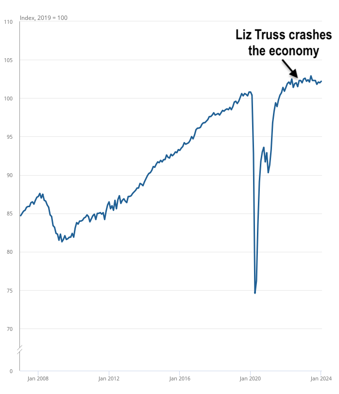 No, Liz Truss did not crash the economy | Christopher Snowdon | The Critic thecritic.co.uk/no-liz-truss-d…