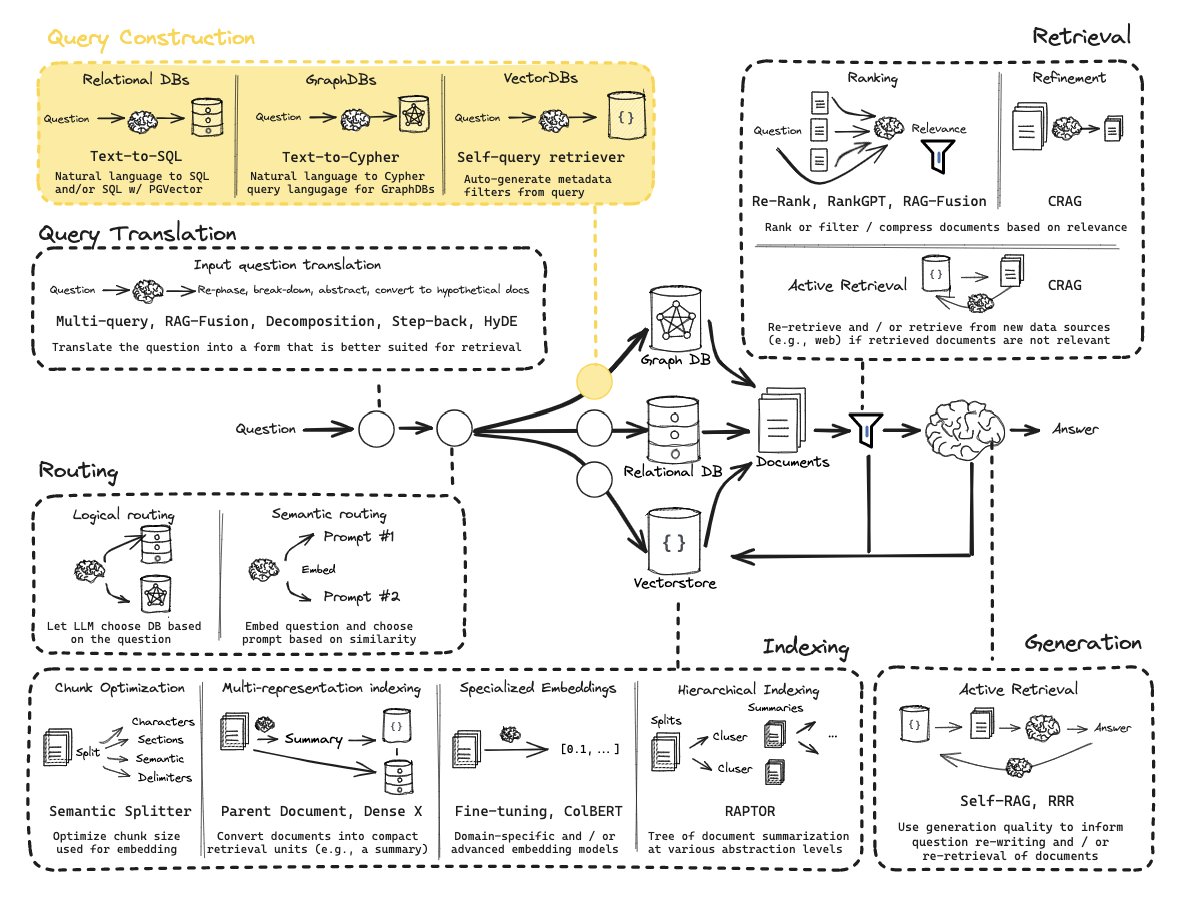 LangChain's tweet photo. RAG From Scratch: Query Structuring 

Our RAG From Scratch video series walks through impt RAG concepts in short / focused videos w/ code.  

This is the 11th video in our series and focuses on query structuring.   

🔧 Problem: We interact w/ databases using domain-specific languages (e.g., SQL, Cypher for Relational and Graph DBs). And, many vectorstores have metadata that can allow for structured queries to filter chunks. But RAG systems ingest questions in natural language.

💡 Idea: A great deal of work has focused on query structuring, the process of text-to-<DSL> where DSL is a domain specific language required to interact with a given database. This converts user questions into structured queries. Below are links that dive into text-to-SQL/Cypher, and the below video overviews query structuring for vectorstores using function calling.

📽️ Video:
https://t.co/QcreSMm60W

💻 Code: 
https://t.co/sglvEoOjx9

🧠 References:
1/ Blog with links to various tutorials and templates:
https://t.co/Vw5Zb4HDFu
2/ Deep dive on graphDBs (c/o @neo4j):
https://t.co/0e4NYimlOd
3/ Query structuring docs:
https://t.co/vBHVd1QDi5
4/ Self-query retriever docs:
https://t.co/1SjgOHAFM3