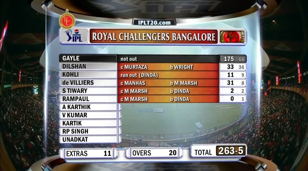 kohli_pagluu's tweet photo. 263 might have got broken

But here is the list of Records created by RCB that are impossible to break

{A Thread} https://t.co/yH0GPHmjPT