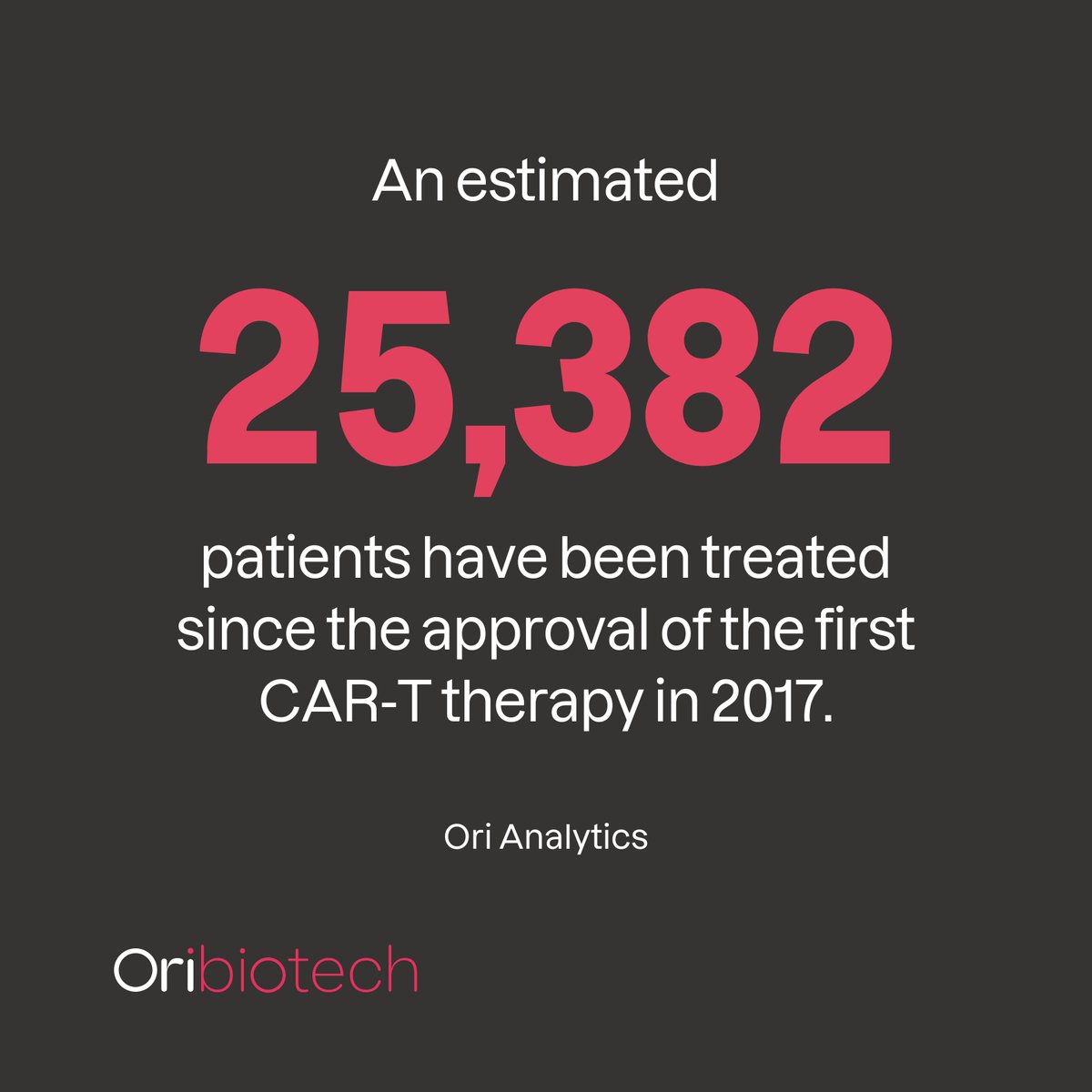 6 CGTs are on the market. Commercial challenges mean that the no. of patients who have received CGT is much lower than the no. of eligible patients. Manufacturing technologies must keep pace with scientific developments to enable #PatientAccess⬇️ oribiotech.com/patient-access…