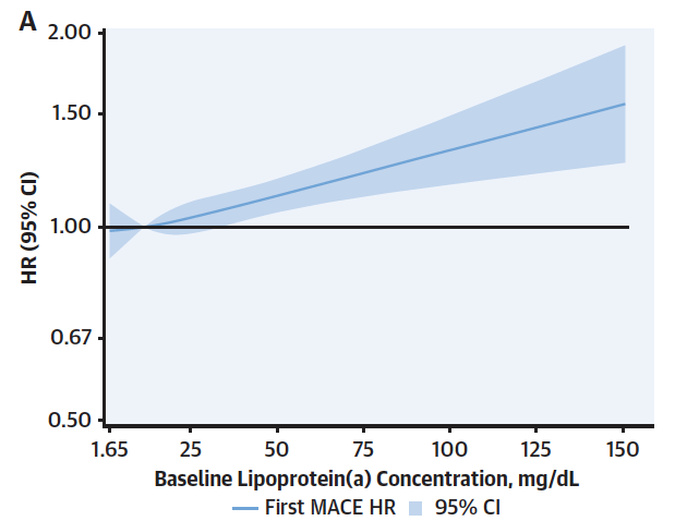 A new and important paper from JACC on EPA and Lp(a) from REDUCE-IT. Baseline Lp(a) was highly predictive of events in people with high TG and controlled LDL-C, and risk was linear, not threshold. EPA was a/w benefit irrespective of Lp(a) levels. Expands data to people with high