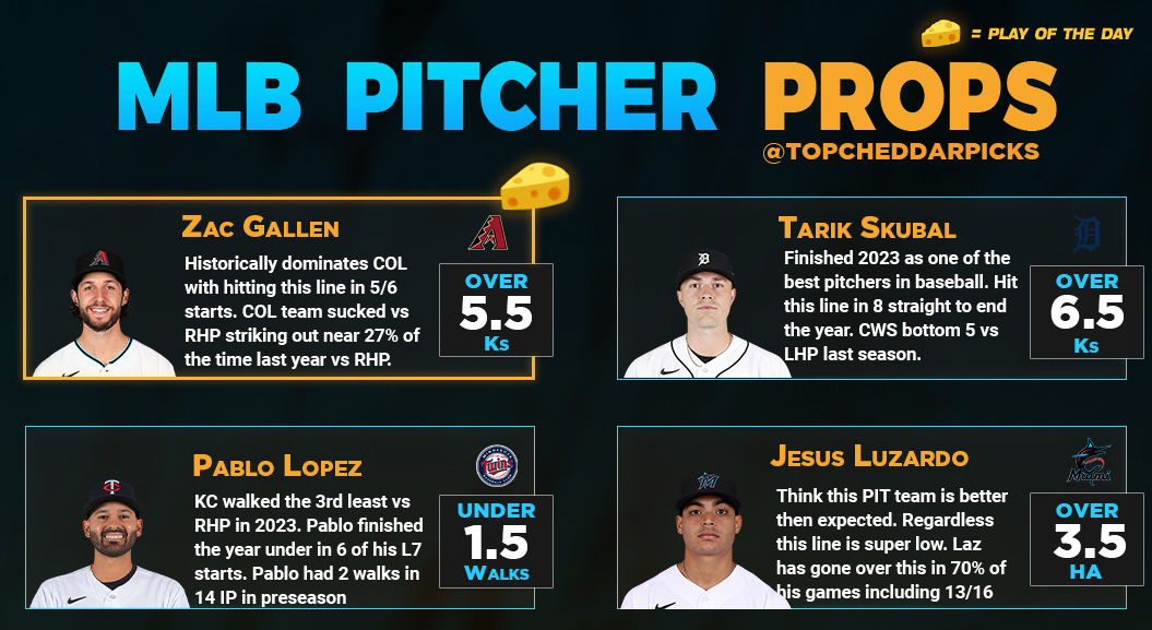 Chedzz's tweet photo. 3/28 MLB Opening Day Cheat Sheets - Powered by @propsdotcash ⚾️🚀

We are back. Use caution early on as we see the data play out, excited for the year. 

RTs and Likes Appreciated - Giving away $100 to two people who RTs / Likes + follows me ❤️🎁

#MLBPicks #GamblingX https://t.co/CwRoZu0EVk