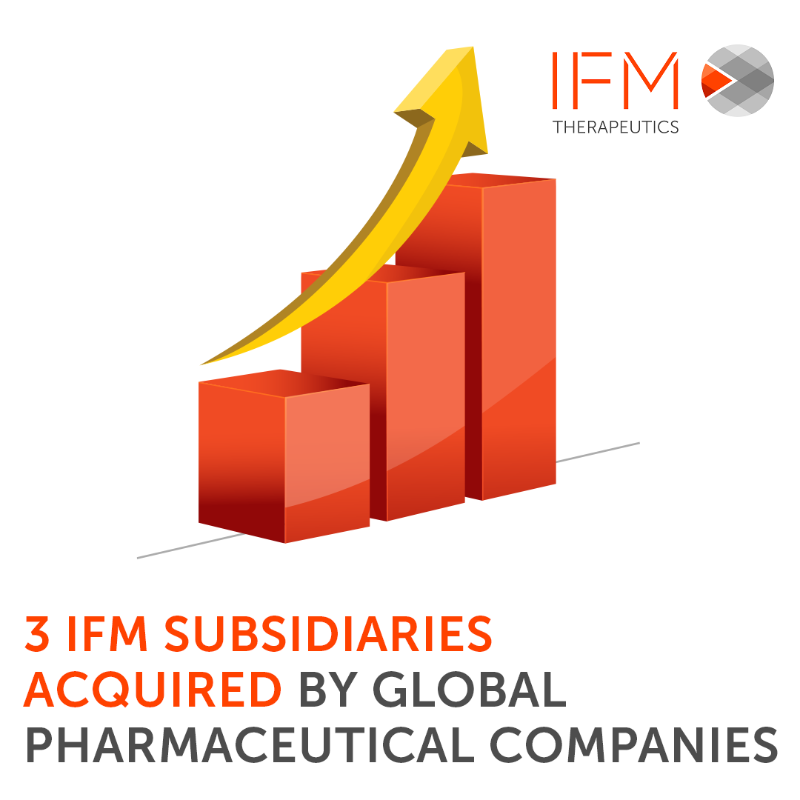 IFMThera's tweet photo. With the acquisition of IFM Due by Novartis, we have achieved 3 deals comprising 4 programs that have advanced to the clinic. With only $58 million of invested capital, this work has resulted in $750 million in realized returns and ~$4 billion in potential future milestones.