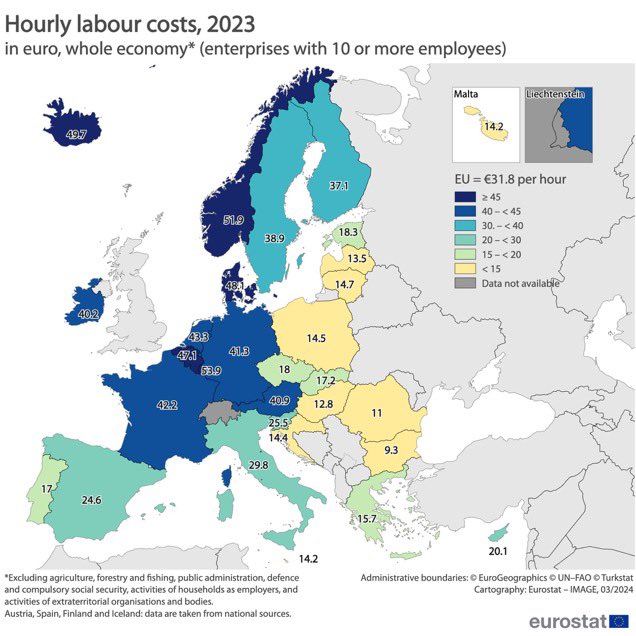 okadioglu's tweet photo. İhracat yapmak için Kurların yüksekliğinden şikayet ediyoruz.

2023'te ortalama saatlik işçilik maliyetleri
AB'de 31,8 € 
Euro bölgesinde 35,6 €

En düşük:

🇧🇬Bulgaristan (9,23€)
🇴Romanya (11,0 €)
🇭🇺Macaristan (12,8 €)

Türkiye 🇹🇷: 3,5 € https://t.co/Zx6llmFdKj
