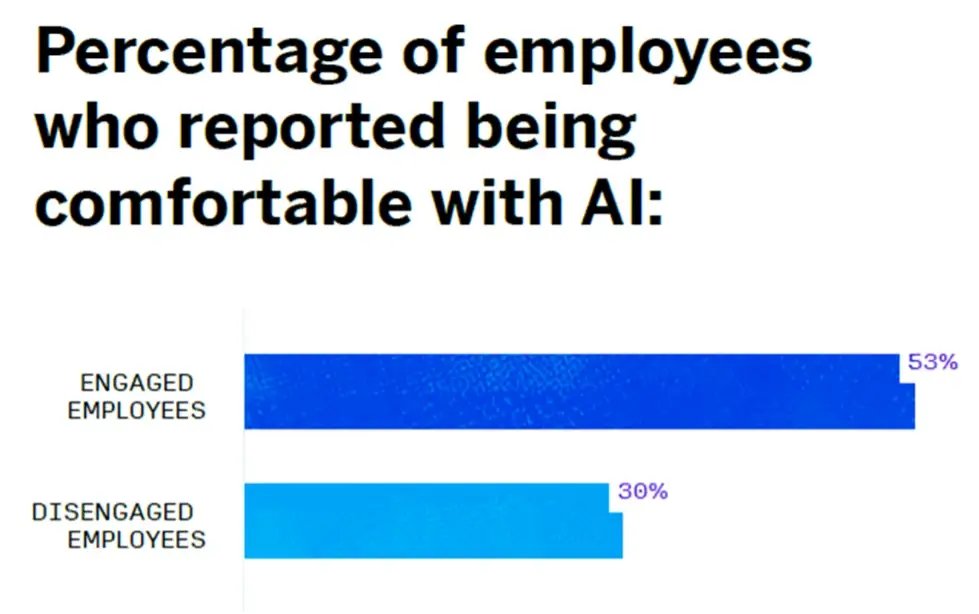 Worldwide, only 23% of employees are engaged in their work, which means that 77% of employees are disengaged. bit.ly/4acjOYL