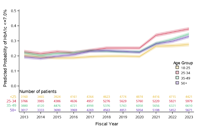 Online now in Diabetes Technology & Therapeutics: Recent Improvements in Attainment of the Hemoglobin A1c Target of ≤7.0% among Adults with #Type1Diabetes in Ontario bit.ly/3TxONrc