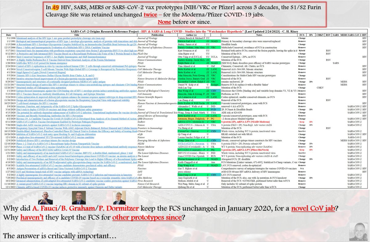 @ClareCraigPath I'd like to discuss this with you. That was an old list. A year ago, I updated it to include 49 vx prototypes across various virus families.⬇️ As written about here: prometheusshrugged.substack.com/p/the-evidence…